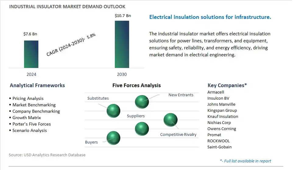 Industrial Insulator Market- Industry Size, Share, Trends, Growth Outlook