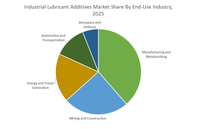 Industrial Lubricant Additives Market Growth Outlook 2026-2034 | Low ...