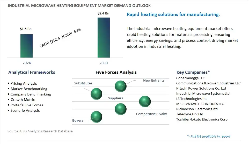Industrial Microwave Heating Equipment Market- Industry Size, Share, Trends, Growth Outlook