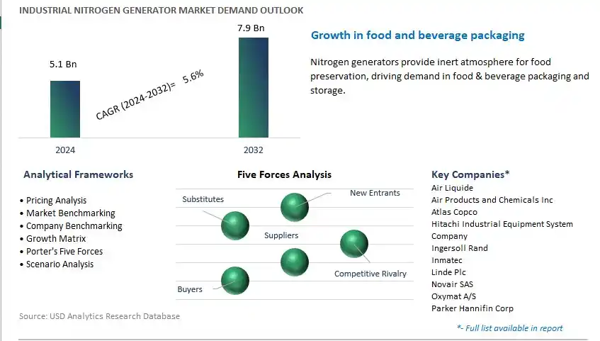Industrial Nitrogen Generator Industry- Market Size, Share, Trends, Growth Outlook