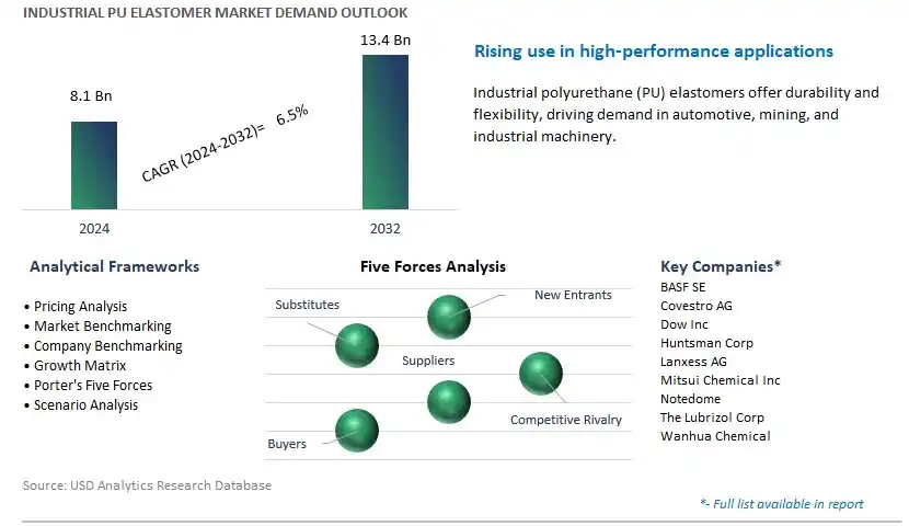 Industrial PU Elastomer Industry- Market Size, Share, Trends, Growth Outlook