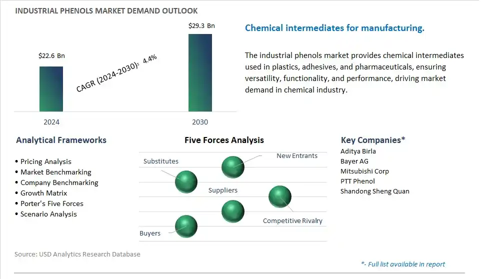 Industrial Phenols Market- Industry Size, Share, Trends, Growth Outlook