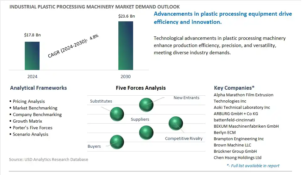 Industrial Plastic Processing Machinery Market- Industry Size, Share, Trends, Growth Outlook