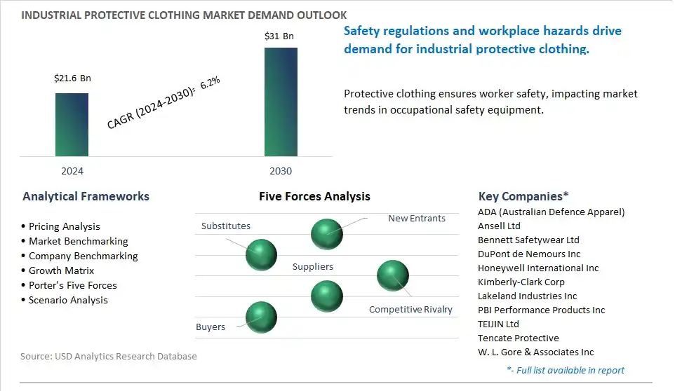 Industrial Protective Clothing Market- Industry Size, Share, Trends, Growth Outlook