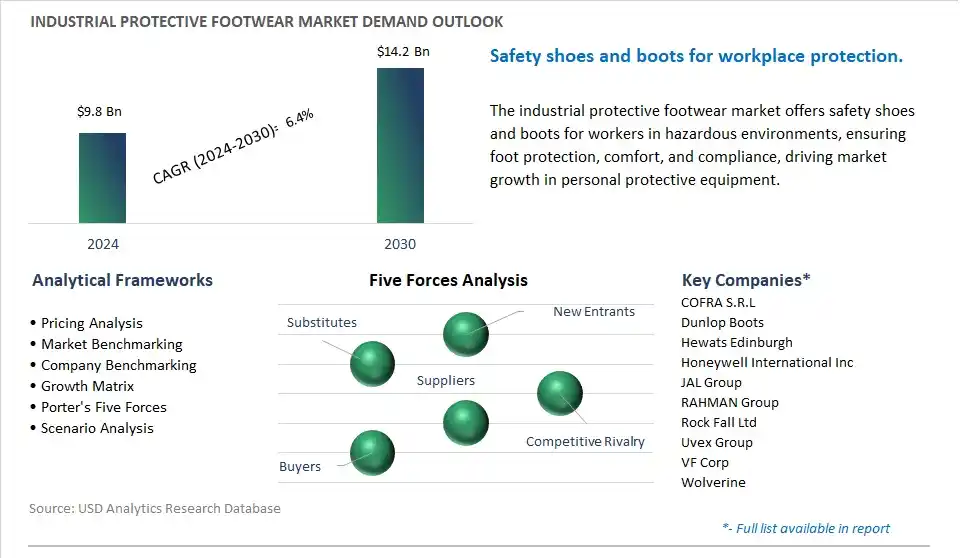 Industrial Protective Footwear Market- Industry Size, Share, Trends, Growth Outlook