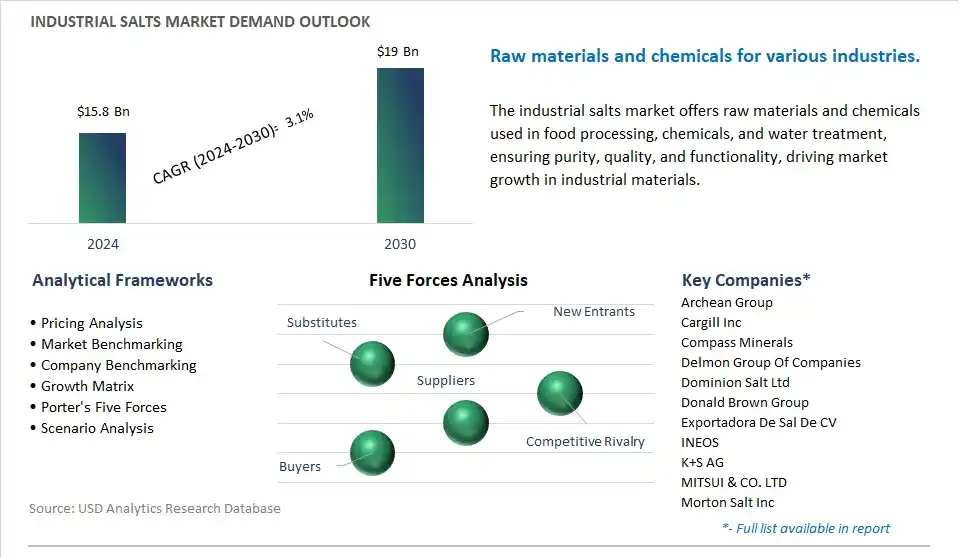 Industrial Salts Market- Industry Size, Share, Trends, Growth Outlook