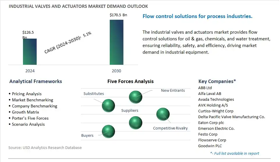 Industrial Valves and Actuators Market- Industry Size, Share, Trends, Growth Outlook