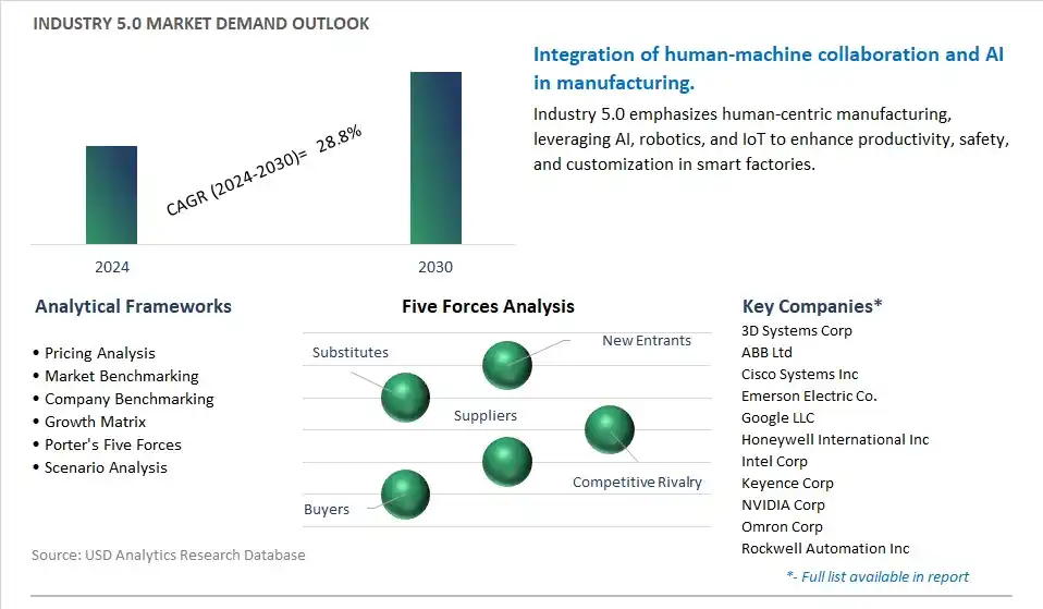 Industry 5.0 Industry- Market Size, Share, Trends, Growth Outlook