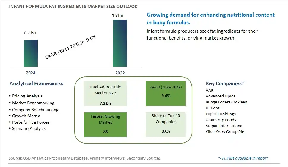 Infant Formula Fat Ingredients Market Size, Share, Trends, Growth Outlook