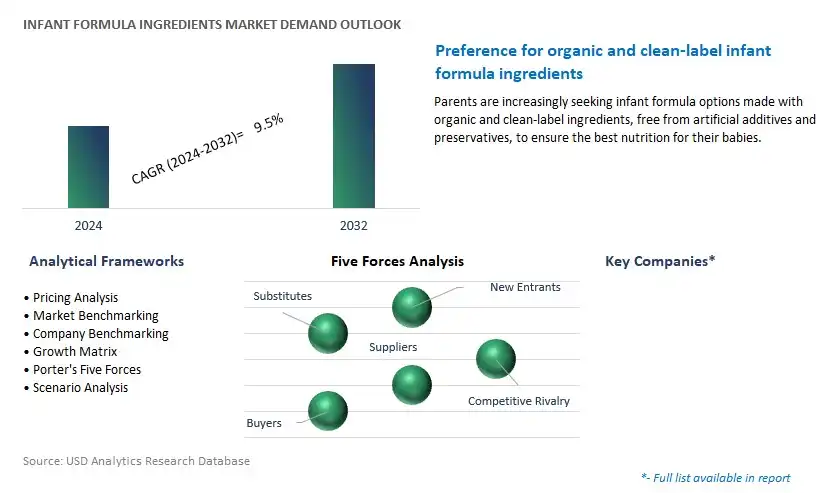 Infant Formula Ingredients Industry- Market Size, Share, Trends, Growth Outlook