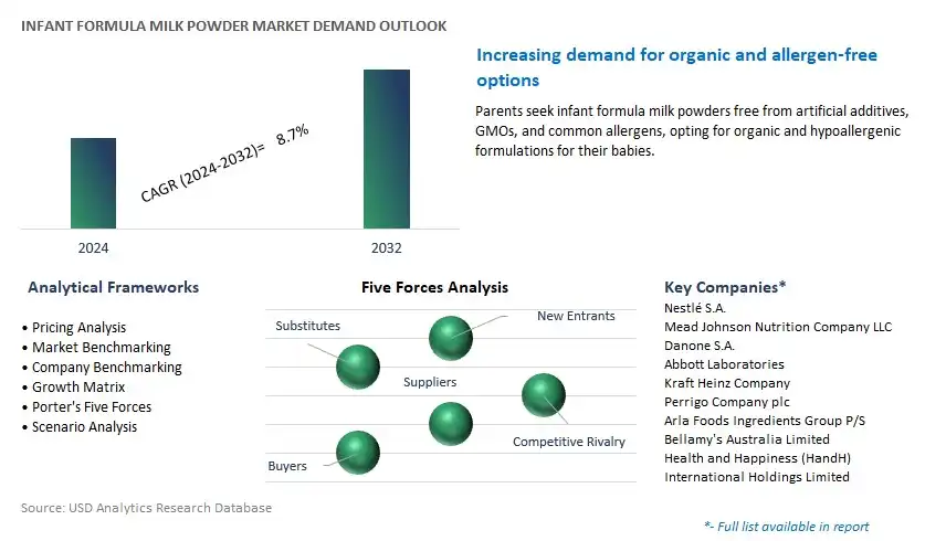 Infant Formula Milk Powder Industry- Market Size, Share, Trends, Growth Outlook