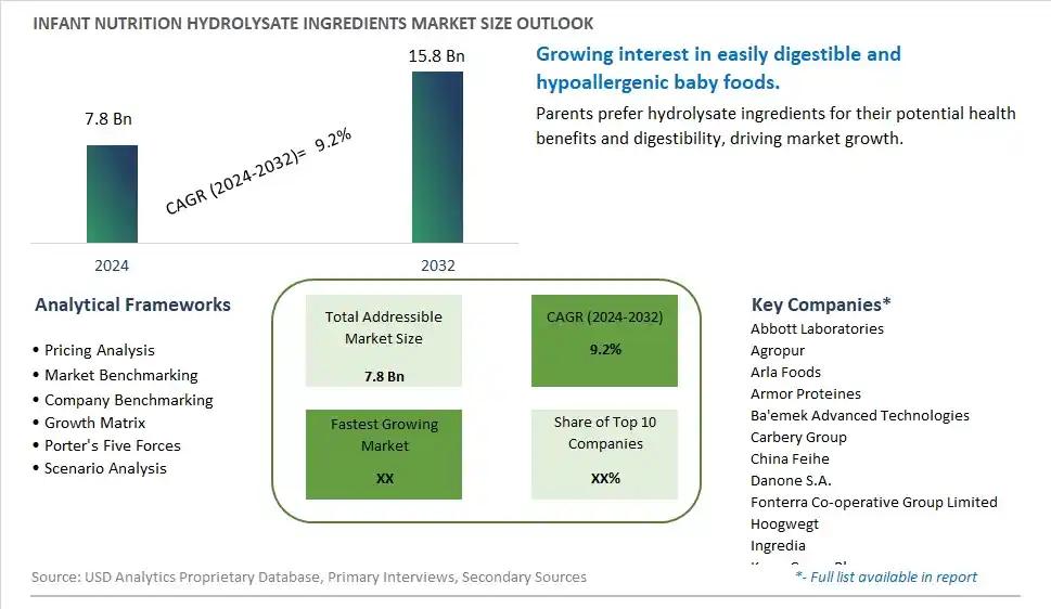 Infant Nutrition Hydrolysate Ingredients Market Size, Share, Trends, Growth Outlook