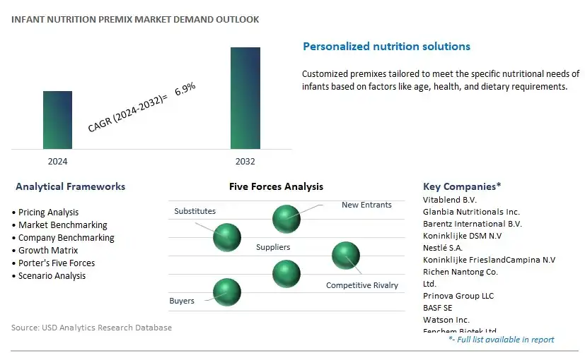 Infant Nutrition Premix Industry- Market Size, Share, Trends, Growth Outlook