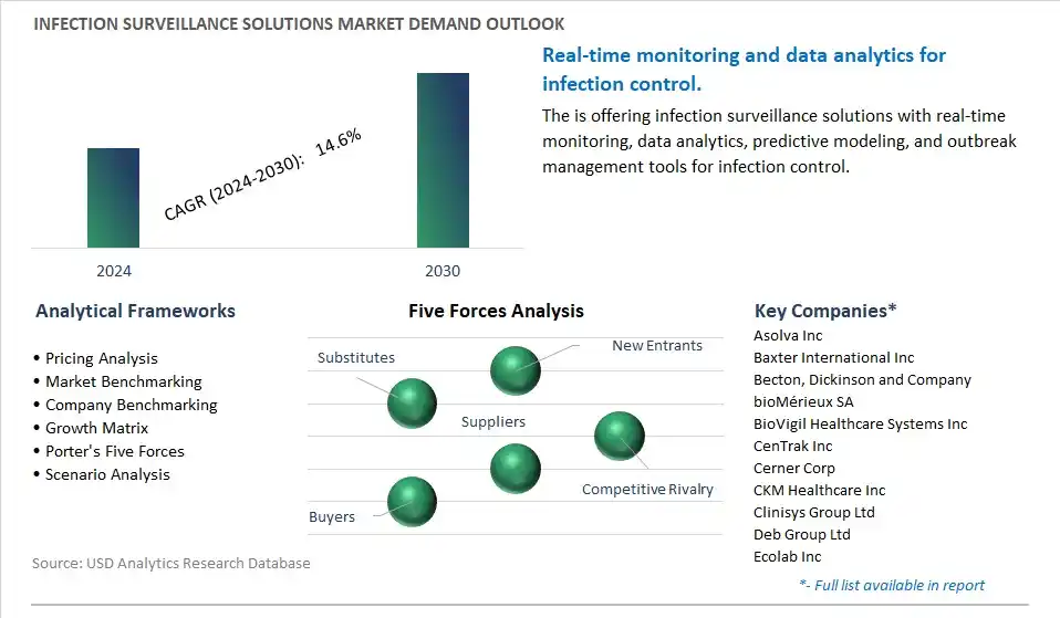 Infection Surveillance Solutions Industry- Market Size, Share, Trends, Growth Outlook