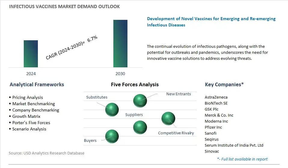 Infectious Vaccines Industry- Market Size, Share, Trends, Growth Outlook