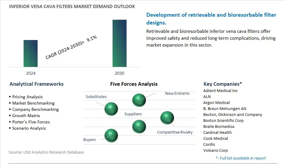 Inferior Vena Cava Filters Industry- Market Size, Share, Trends, Growth Outlook