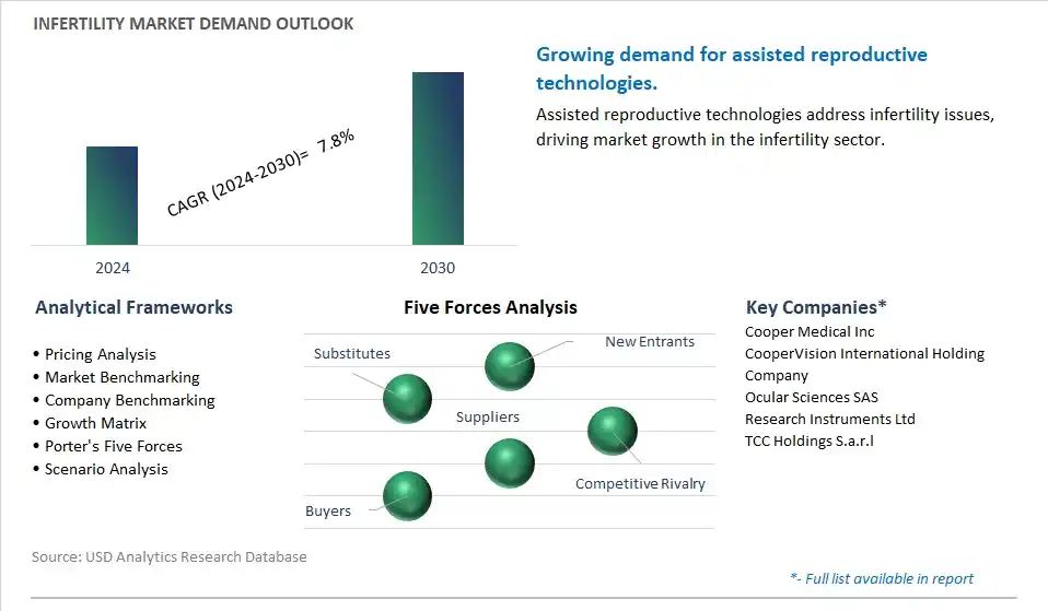 Infertility Industry- Market Size, Share, Trends, Growth Outlook