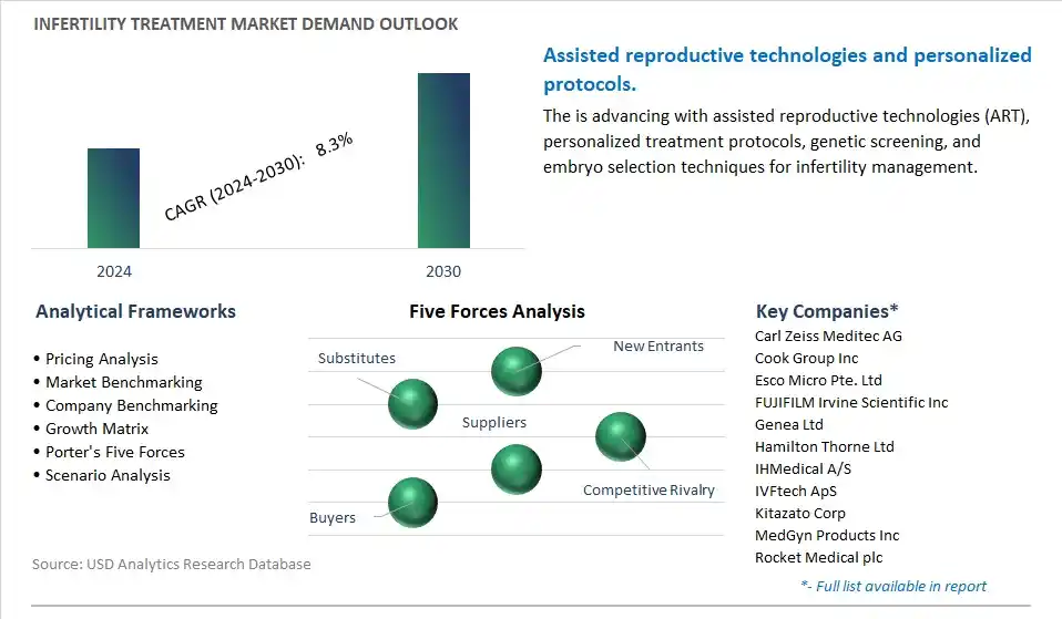 Infertility Treatment Industry- Market Size, Share, Trends, Growth Outlook