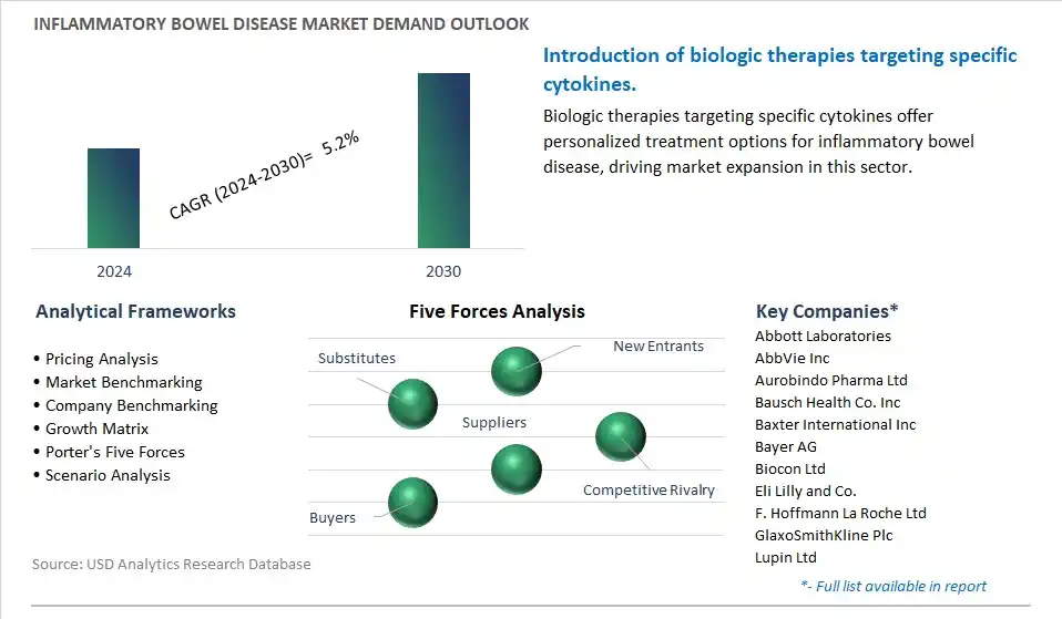 Inflammatory Bowel Disease Industry- Market Size, Share, Trends, Growth Outlook