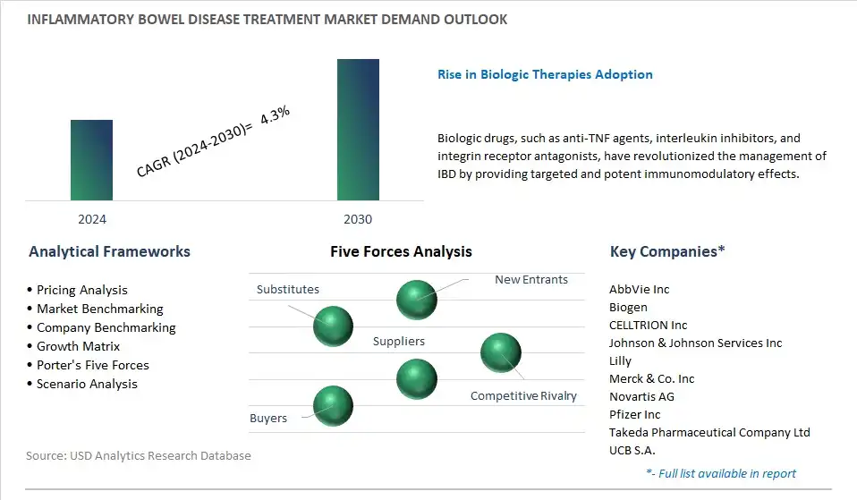 Inflammatory Bowel Disease Treatment Industry- Market Size, Share, Trends, Growth Outlook