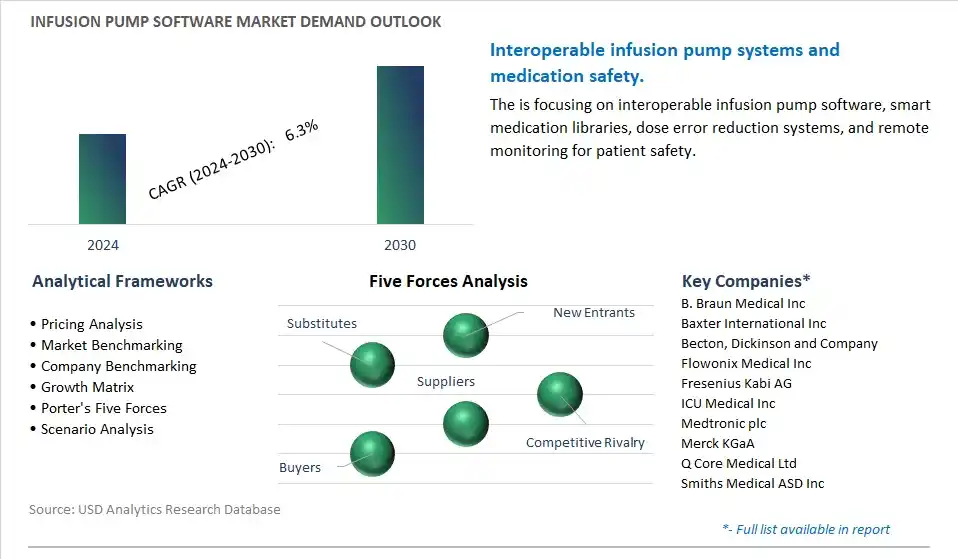 Infusion Pump Software Industry- Market Size, Share, Trends, Growth Outlook