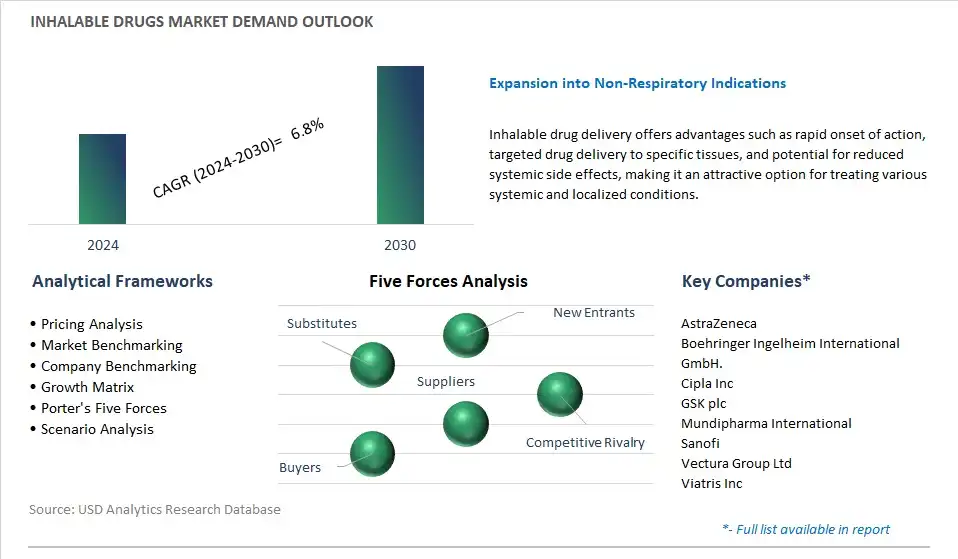 Inhalable Drugs Industry- Market Size, Share, Trends, Growth Outlook