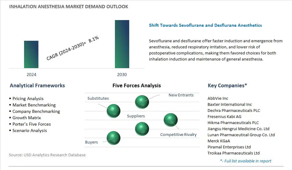 Inhalation Anesthesia Industry- Market Size, Share, Trends, Growth Outlook