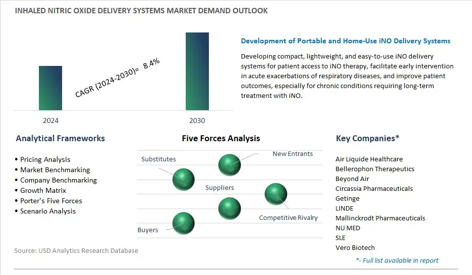 Inhaled Nitric Oxide Delivery Systems Industry- Market Size, Share, Trends, Growth Outlook