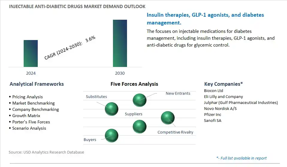 Injectable Anti-Diabetic Drugs Industry- Market Size, Share, Trends, Growth Outlook