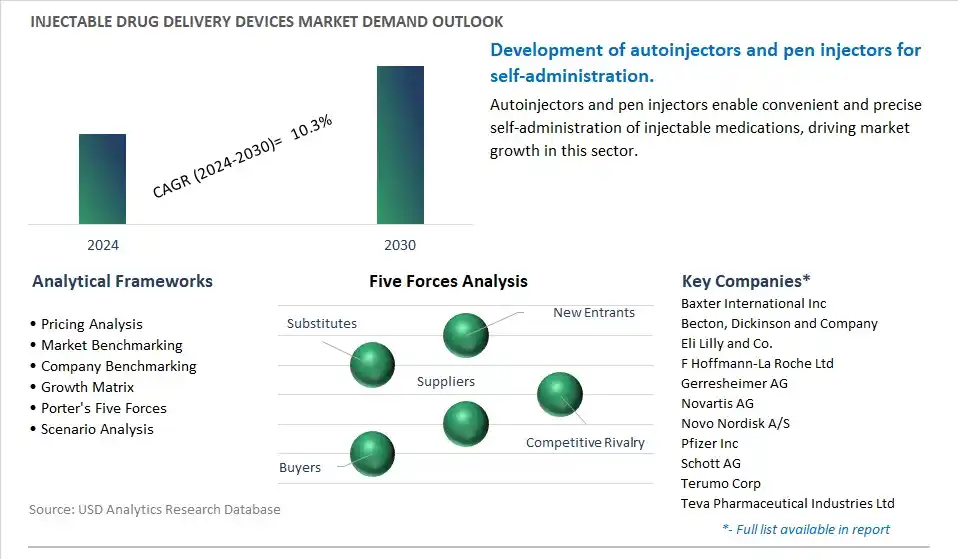 Injectable Drug Delivery Devices Industry- Market Size, Share, Trends, Growth Outlook