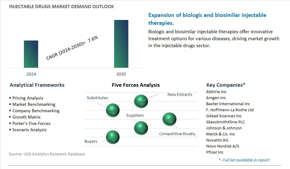Injectable Drugs Industry- Market Size, Share, Trends, Growth Outlook