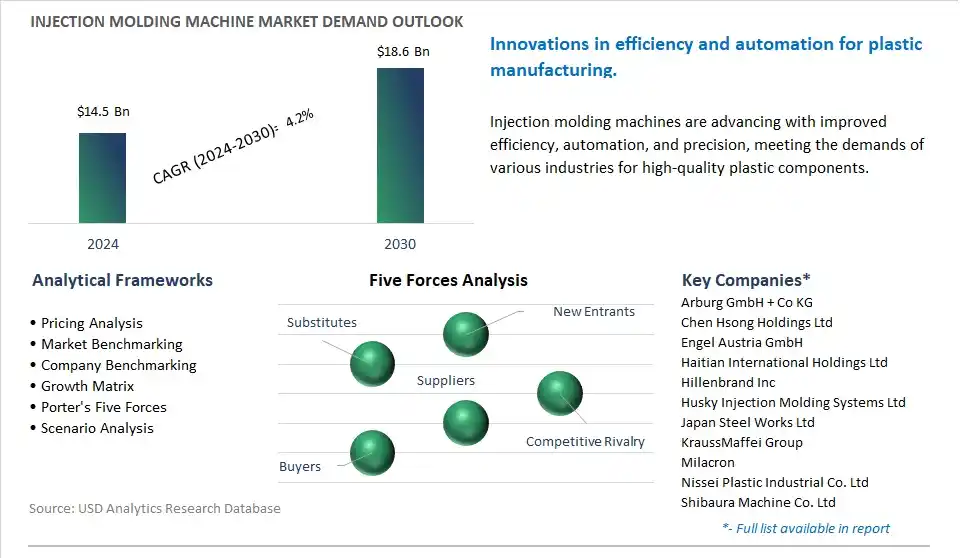 Injection Molding Machine Market- Industry Size, Share, Trends, Growth Outlook