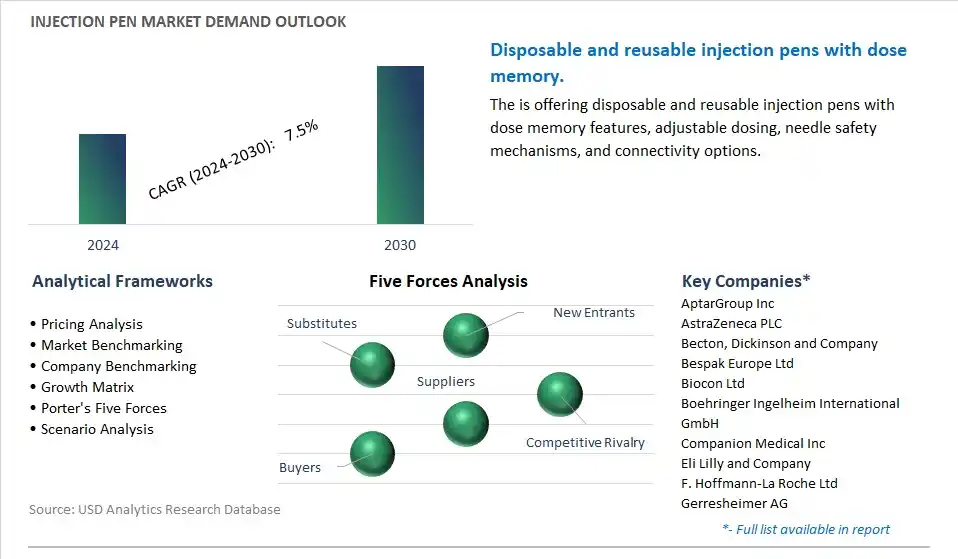 Injection Pen Industry- Market Size, Share, Trends, Growth Outlook