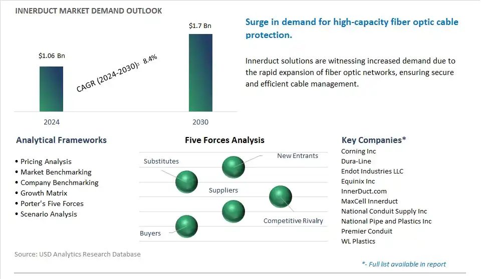 Innerduct Market- Industry Size, Share, Trends, Growth Outlook