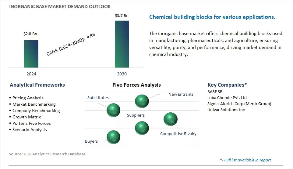 Inorganic Base Market- Industry Size, Share, Trends, Growth Outlook