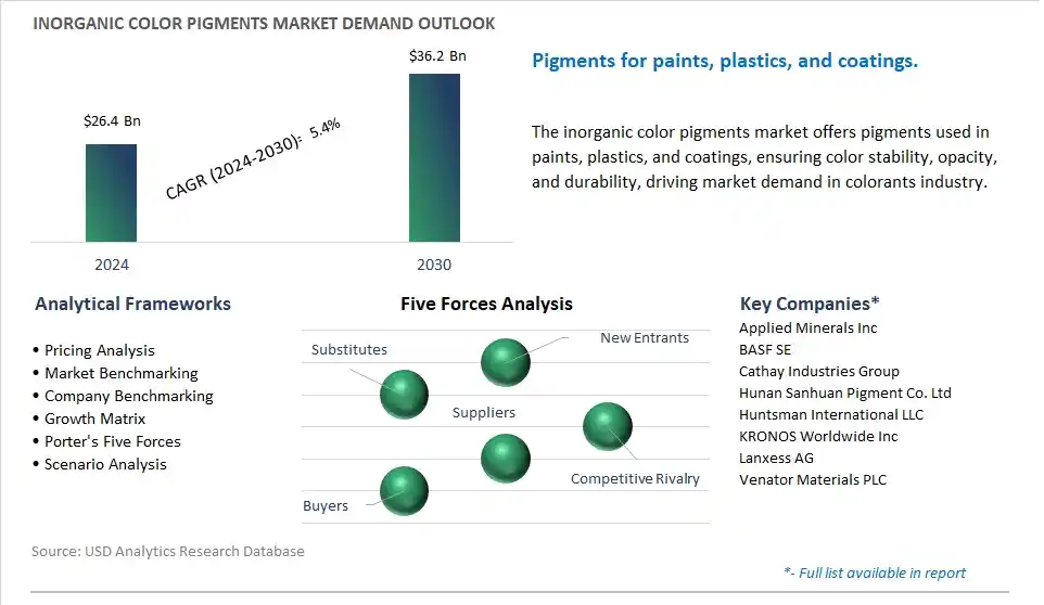 Inorganic Color Pigments Market- Industry Size, Share, Trends, Growth Outlook