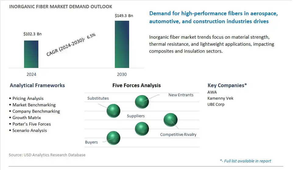 Inorganic Fiber Market- Industry Size, Share, Trends, Growth Outlook