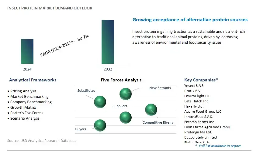 Insect Protein Industry- Market Size, Share, Trends, Growth Outlook