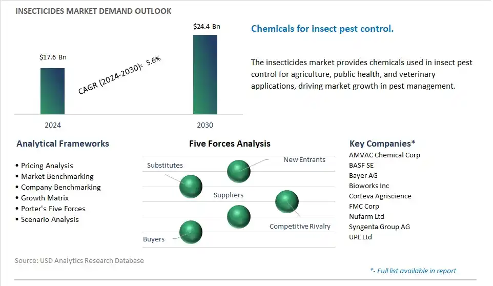 Insecticides Market- Industry Size, Share, Trends, Growth Outlook