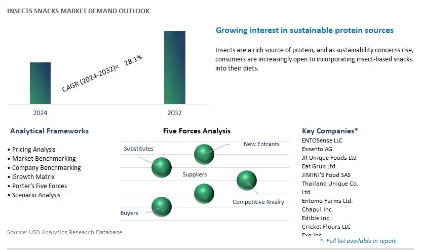 Insects Snacks Industry- Market Size, Share, Trends, Growth Outlook