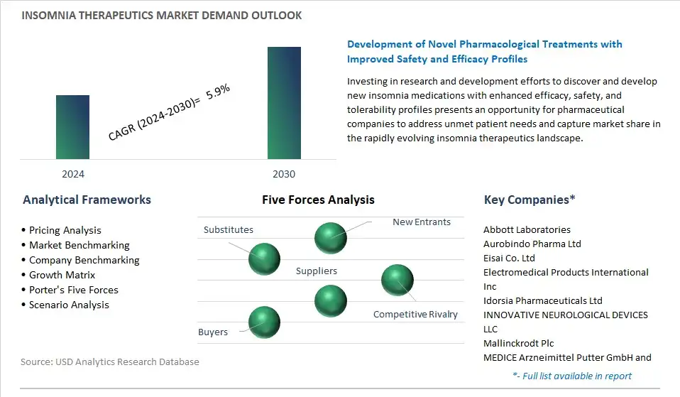 Insomnia Therapeutics Industry- Market Size, Share, Trends, Growth Outlook