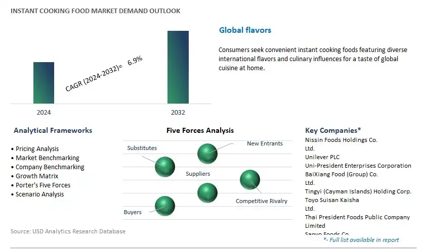 Instant Cooking Food Industry- Market Size, Share, Trends, Growth Outlook