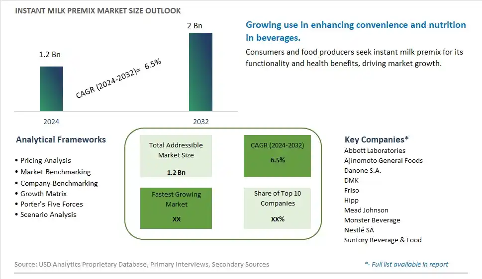 Instant Milk Premix Market Size, Share, Trends, Growth Outlook