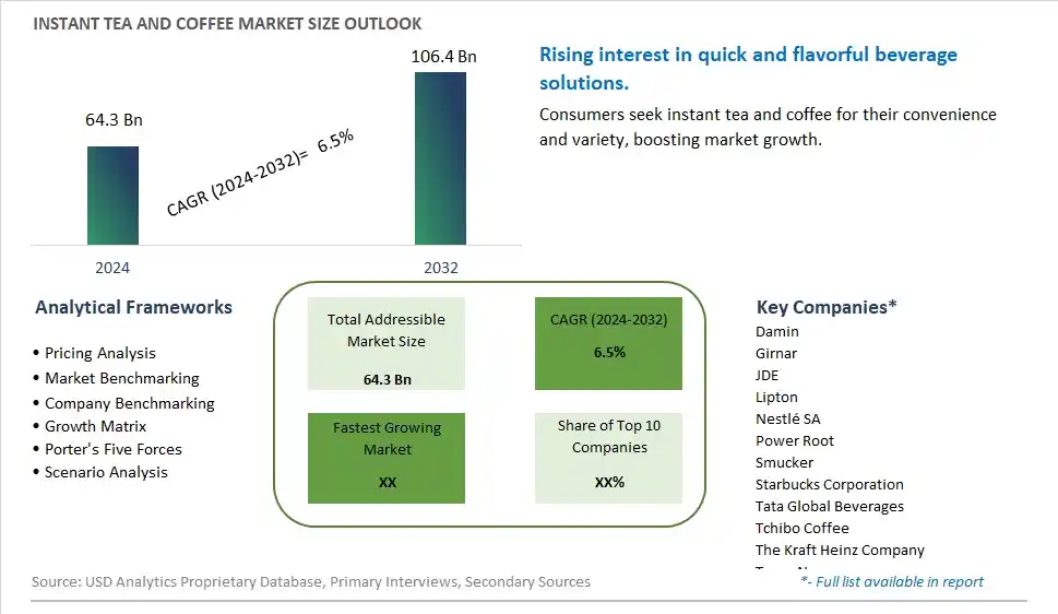 Instant Tea and Coffee Market Size, Share, Trends, Growth Outlook
