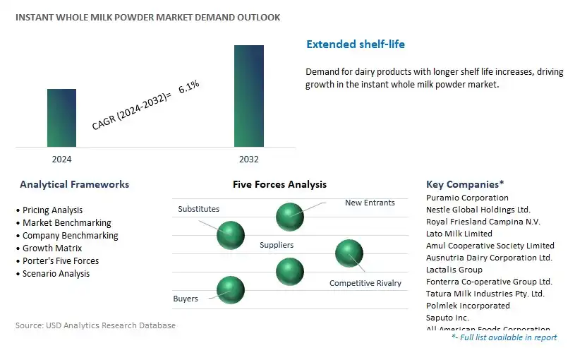 Instant Whole milk Powder Industry- Market Size, Share, Trends, Growth Outlook