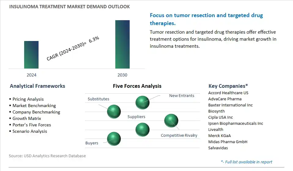 Insulinoma Treatment Industry- Market Size, Share, Trends, Growth Outlook