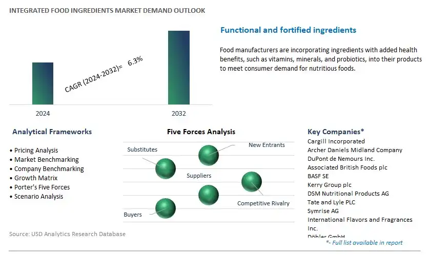 Integrated Food Ingredients Industry- Market Size, Share, Trends, Growth Outlook