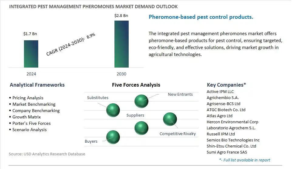 Integrated Pest Management Pheromones Market- Industry Size, Share, Trends, Growth Outlook