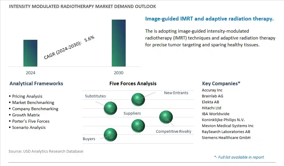 Intensity Modulated Radiotherapy Industry- Market Size, Share, Trends, Growth Outlook