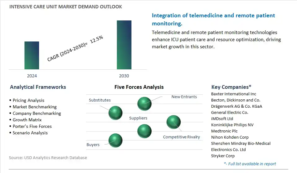 Intensive Care Unit Industry- Market Size, Share, Trends, Growth Outlook